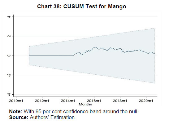 Chart 38: CUSUM Test for Mango