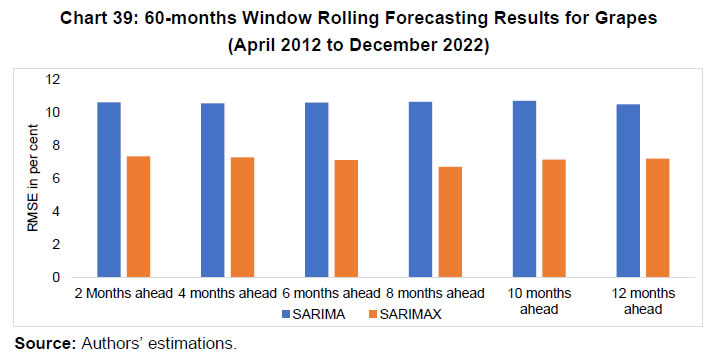 Chart 39: 60-months Window Rolling Forecasting Results for Grapes(April 2012 to December 2022)