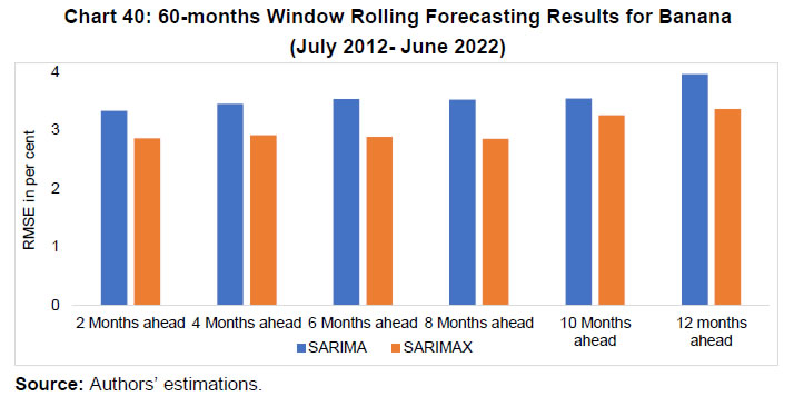 Chart 40: 60-months Window Rolling Forecasting Results for Banana(July 2012- June 2022)