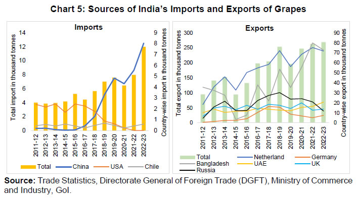 Chart 5: Sources of India’s Imports and Exports of Grapes