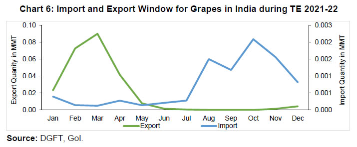 Chart 6: Import and Export Window for Grapes in India during TE 2021-22