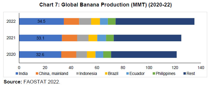 Chart 7: Global Banana Production (MMT) (2020-22)