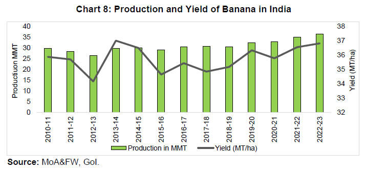 Chart 8: Production and Yield of Banana in India