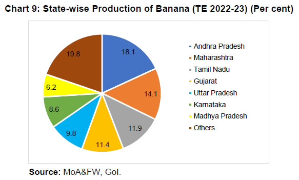 Chart 9: State-wise Production of Banana (TE 2022-23) (Per cent)