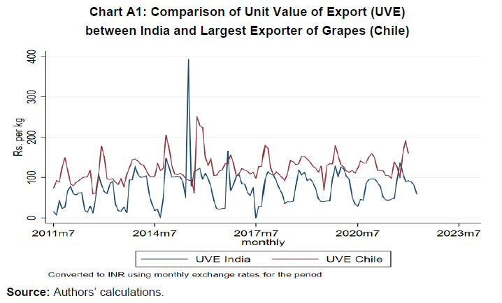 Chart A1: Comparison of Unit Value of Export (UVE)between India and Largest Exporter of Grapes (Chile)