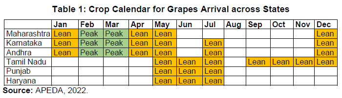 Table 1: Crop Calendar for Grapes Arrival across States