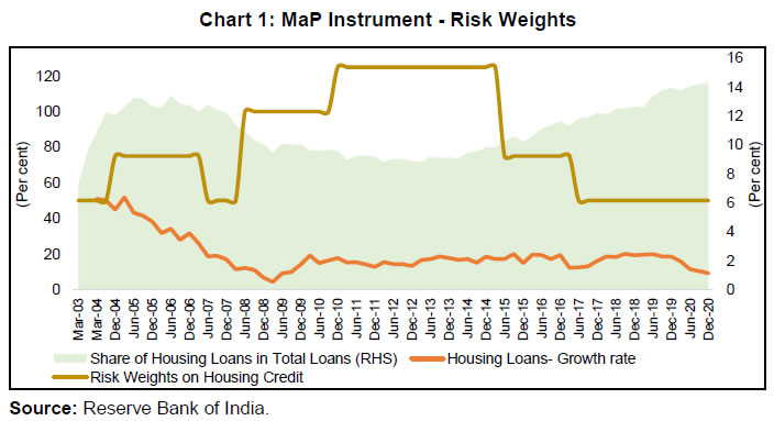 Chart 1: MaP Instrument - Risk Weights