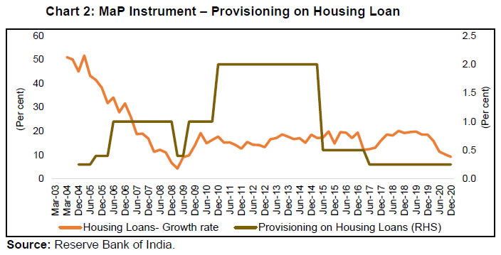Chart 2: MaP Instrument – Provisioning on Housing Loan
