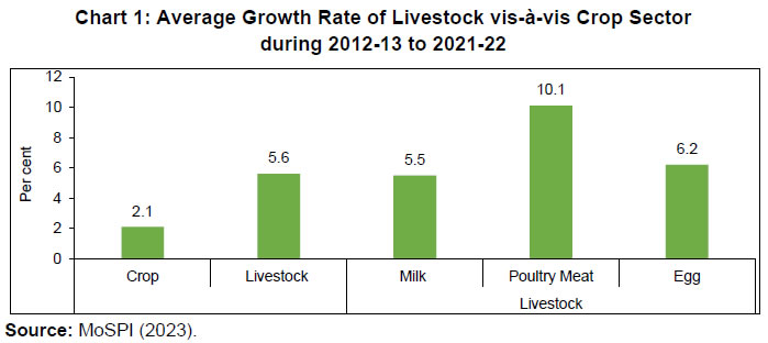 Chart 1: Average Growth Rate of Livestock vis-à-vis Crop Sector during 2012-13 to 2021-22