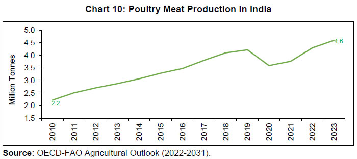 Chart 10: Poultry Meat Production in India