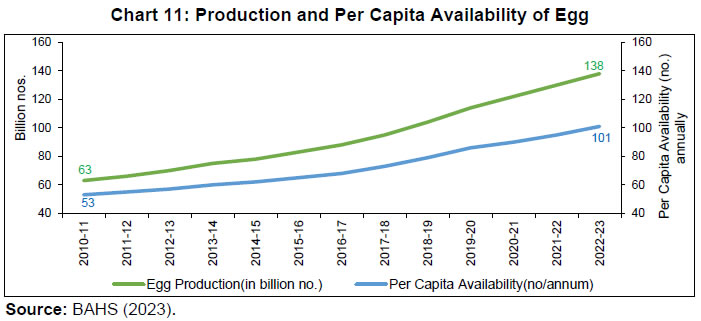 Chart 11: Production and Per Capita Availability of Egg