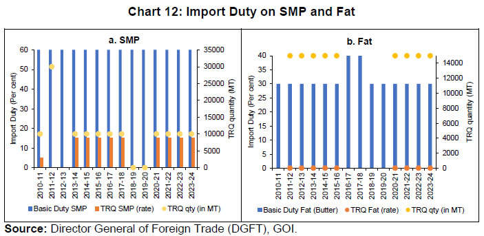 Chart 12: Import Duty on SMP and Fat