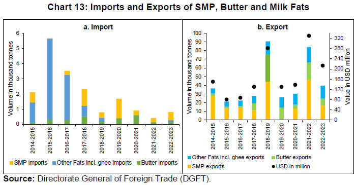 Chart 13: Imports and Exports of SMP, Butter and Milk Fats