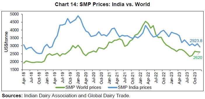 Chart 14: SMP Prices: India vs. World