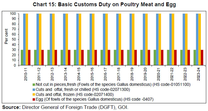 Chart 15: Basic Customs Duty on Poultry Meat and Egg