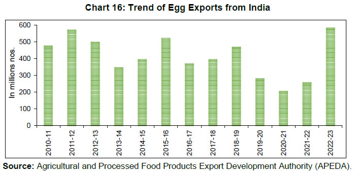 Chart 16: Trend of Egg Exports from India