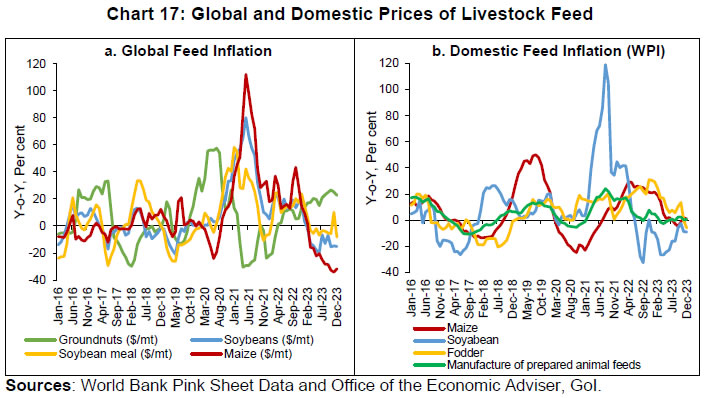 Chart 17: Global and Domestic Prices of Livestock Feed