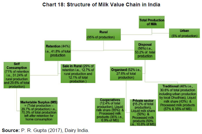 Chart 18: Structure of Milk Value Chain in India