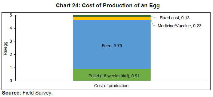 Chart 24: Cost of Production of an Egg