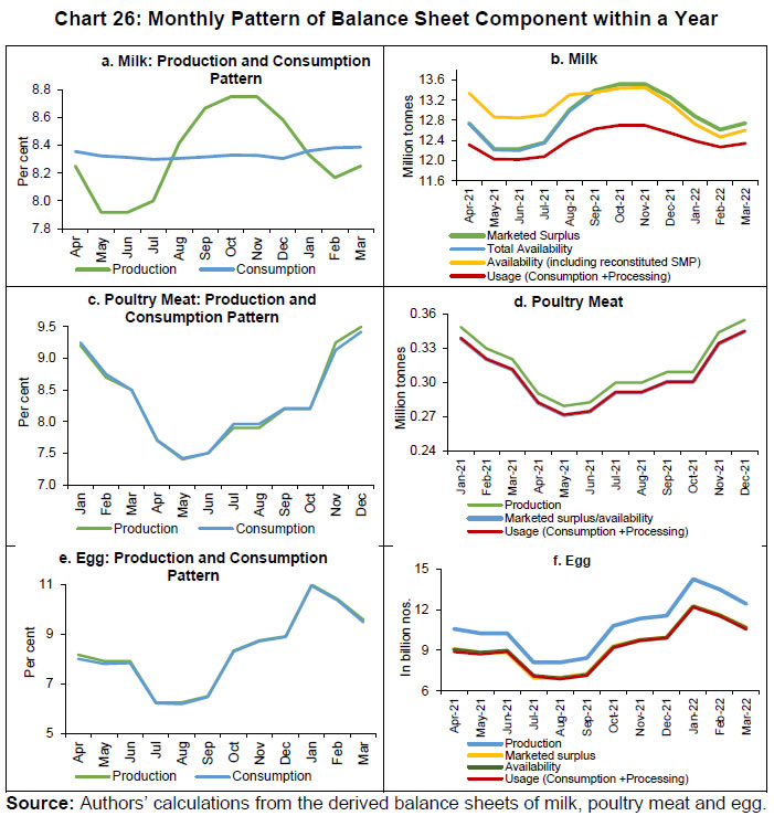 Chart 26: Monthly Pattern of Balance Sheet Component within a Year