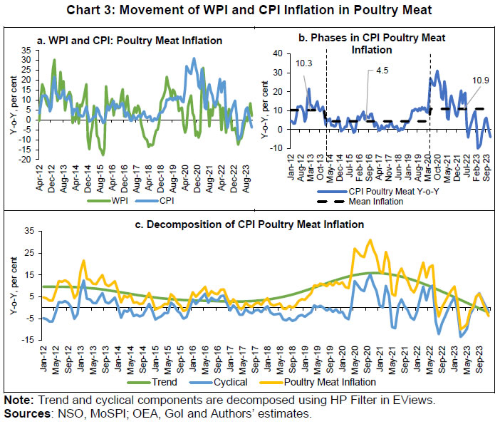 Chart 3: Movement of WPI and CPI Inflation in Poultry Meat