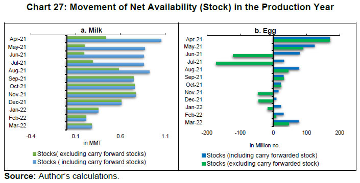 Chart 27: Movement of Net Availability (Stock) in the Production Year