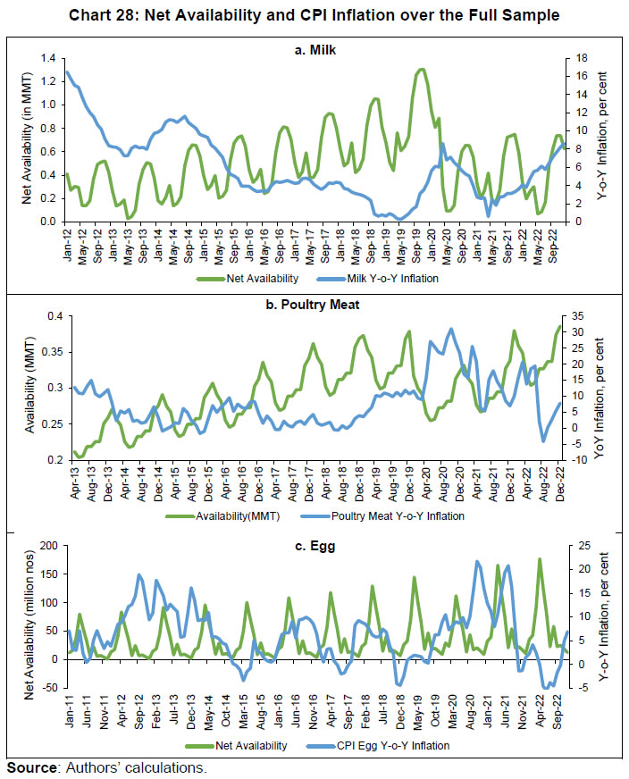 Chart 28: Net Availability and CPI Inflation over the Full Sample