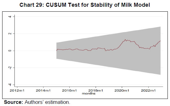 Chart 29: CUSUM Test for Stability of Milk Model