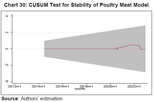 57Chart 30: CUSUM Test for Stability of Poultry Meat Model