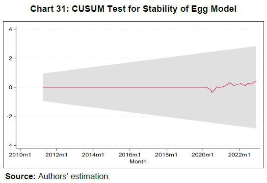 Chart 31: CUSUM Test for Stability of Egg Model