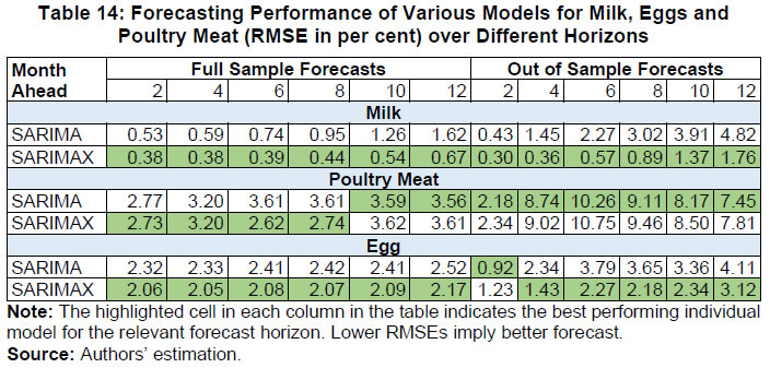 Table 14: Forecasting Performance of Various Models for Milk, Eggs and Poultry Meat (RMSE in per cent) over Different Horizons