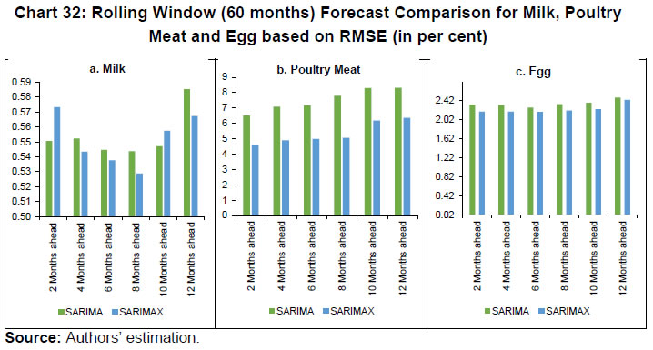 Chart 32: Rolling Window (60 months) Forecast Comparison for Milk, Poultry Meat and Egg based on RMSE