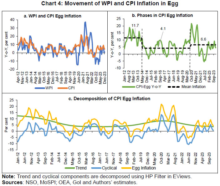 Chart 4: Movement of WPI and CPI Inflation in Egg