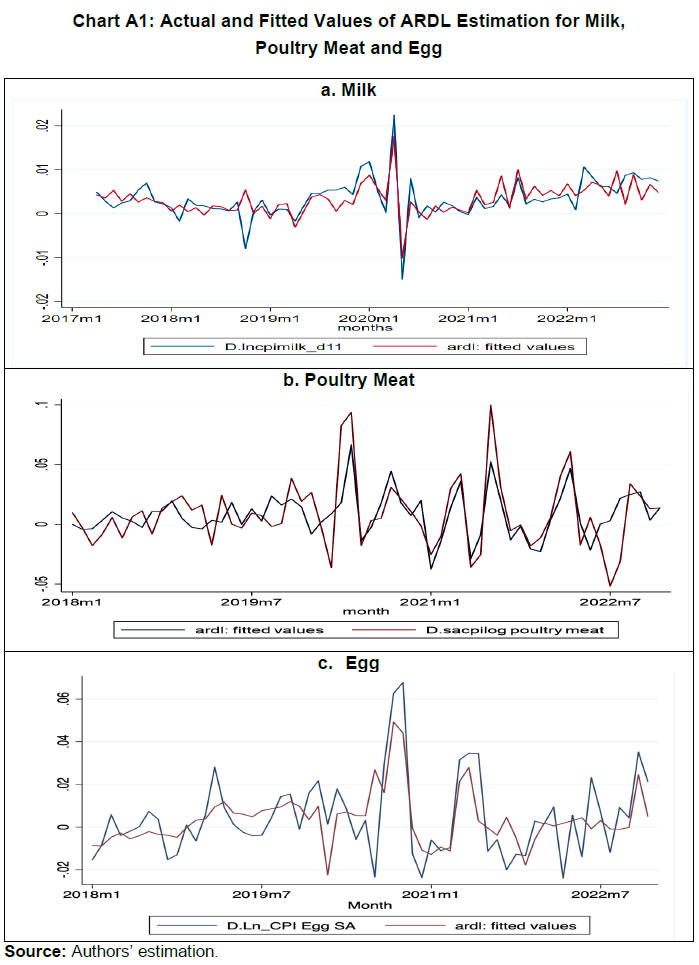 Chart A1: Actual and Fitted Values of ARDL Estimation for Milk,Poultry Meat and Egg