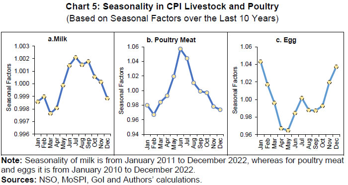 Chart 5: Seasonality in CPI Livestock and Poultry