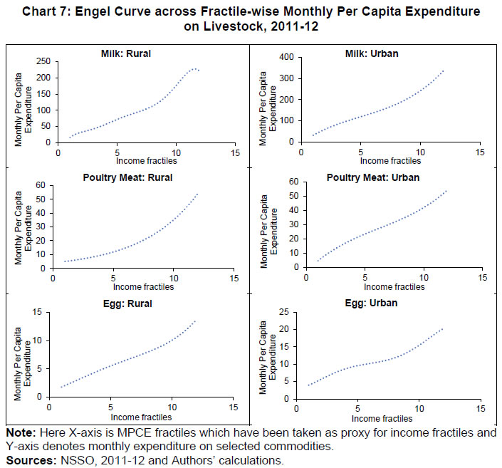 Chart 7: Engel Curve across Fractile-wise Monthly Per Capita Expenditureon Livestock, 2011-12