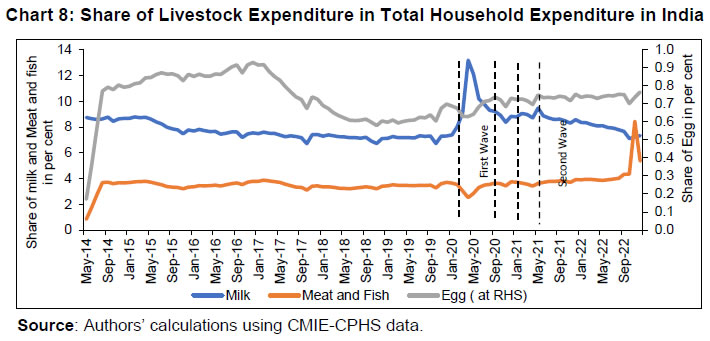 Chart 8: Share of Livestock Expenditure in Total Household Expenditure in India