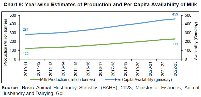 Chart 9: Year-wise Estimates of Production and Per Capita Availability of Milk