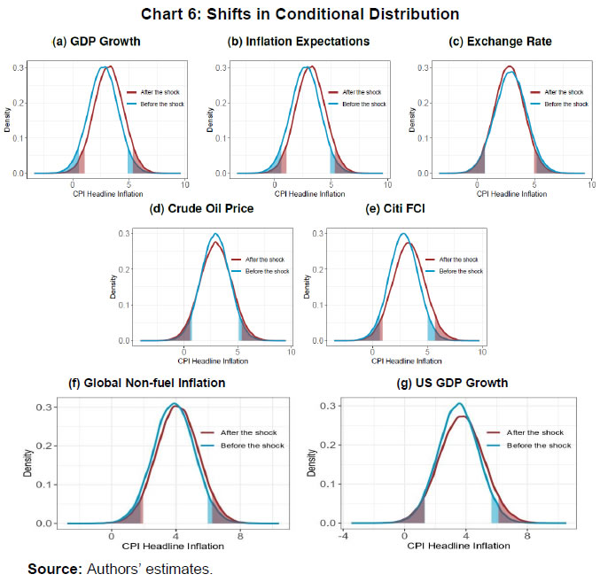 Chart 6: Shifts in Conditional Distribution