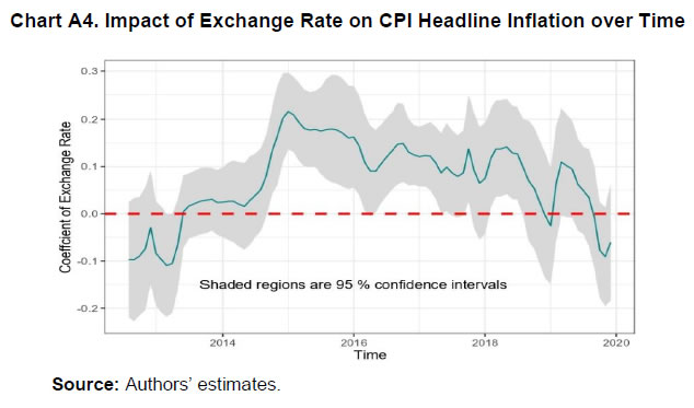 Chart A4. Impact of Exchange Rate on CPI Headline Inflation over Time